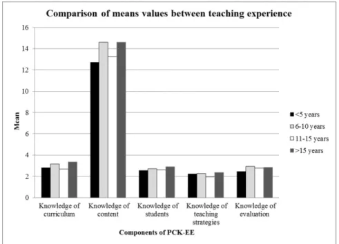 Fig. 2  Comparison of mean values between teaching experience