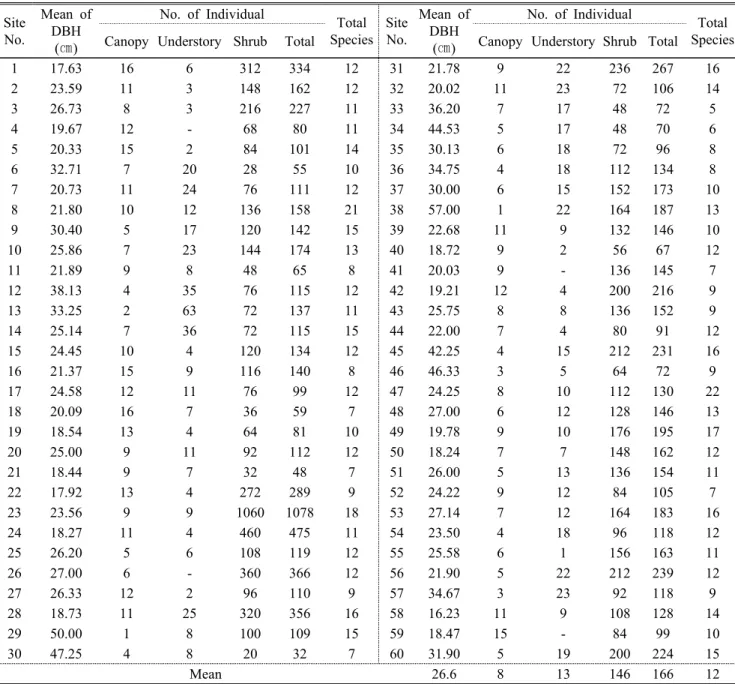 Table 3. Environmental characteristics of each survey plot of Pinus thunbergii communities(100m²)