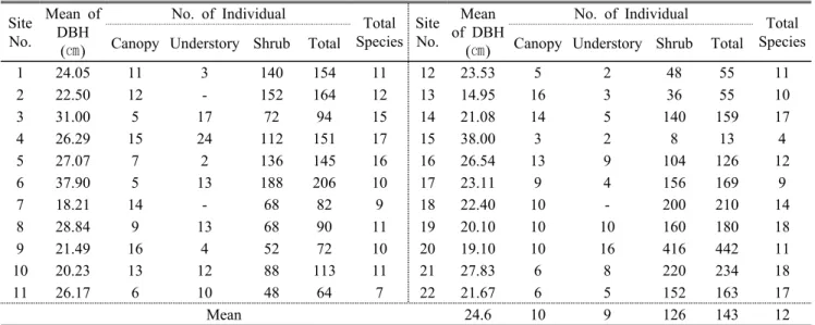 Table 6. Analysis of variance for regression equation  of Pinus thunbergii communities