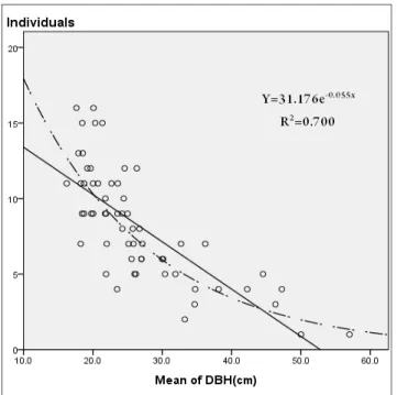 Table 7. Analysis of variance for regression equation of Pinus densiflora  communities
