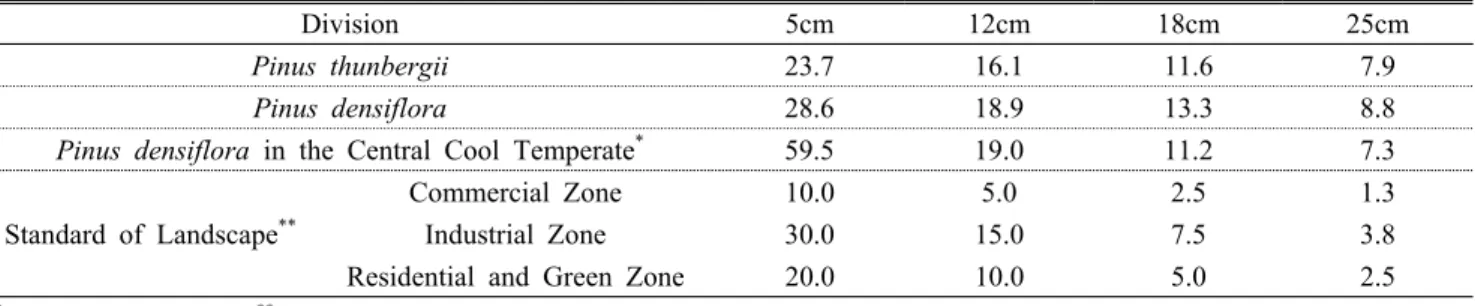Table 8. Comparison of the suitable number of individuals followed by diameter of breast height size of canopy layer (Unit area: 100m²)