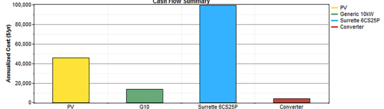 Figure 7 shows the summary of cash flow, and Figure 8 shows the average electricity production of  the system