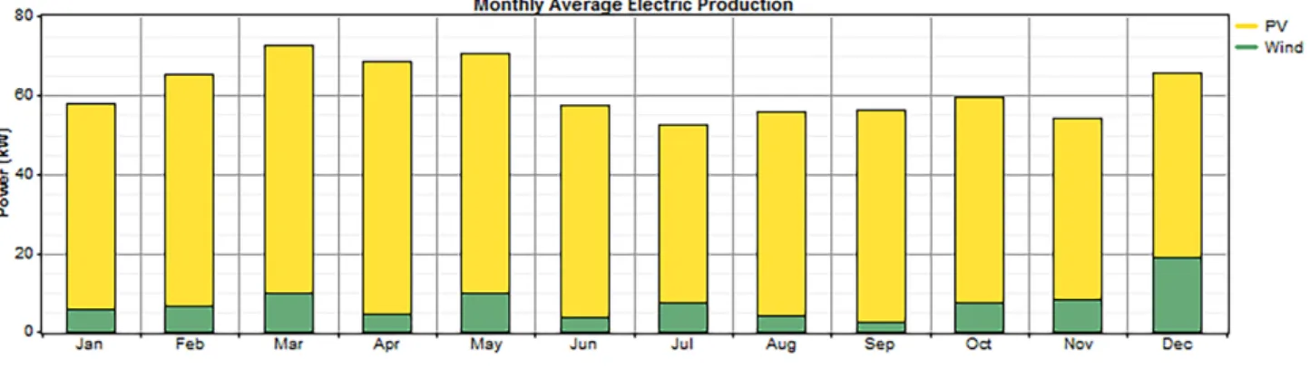 Figure 8. Average electricity production of the system. 
