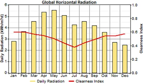 Figure 3. Monthly solar resource. 