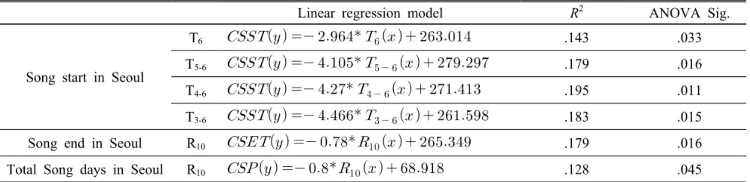 Table 4.  Linear regression model of the start or end time of H. fuscata song with average temperature