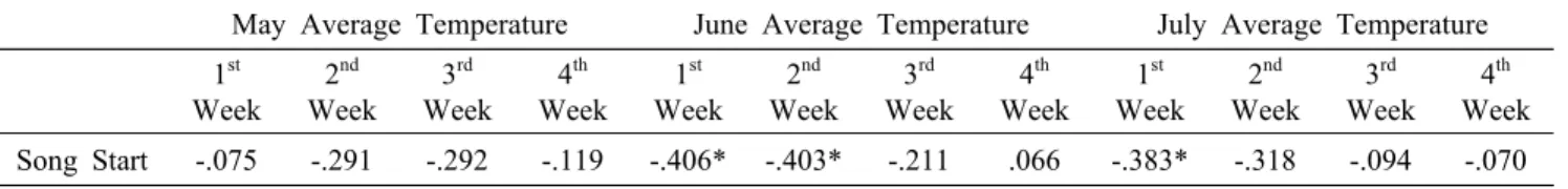 Table 5. Correlation between calling period and temperature in Seoul 