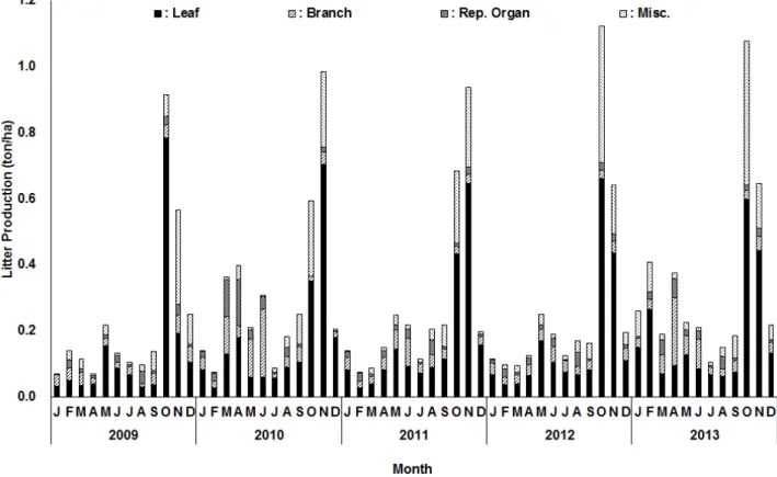 Fig  1.  Seasonal  changes  of  each  component  of  litterfall  in  Pinus  densiflora  forest  over  5  years  at  Mt