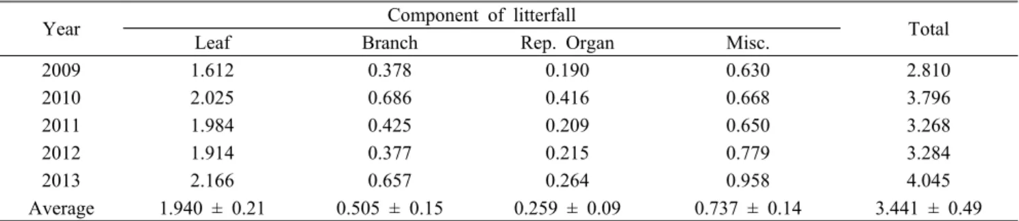 Fig 2. Pie  graph  showing  the  average  percentages  of  each component  of  litterfall  for  5  years  in  a  Pinus  densiflora forest  in  Mt