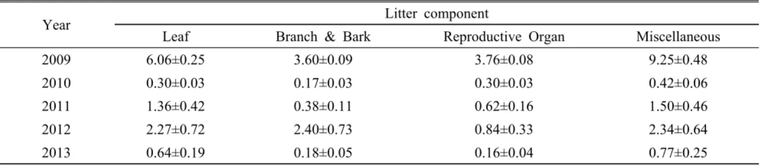 Table  2.  Average  nutrient  concentration(㎎/g)  of  each  component  of  litterfall  for  5  years  from  January  2009  through  December 2013  in  Pinus  densiflora  forest  at  Mt