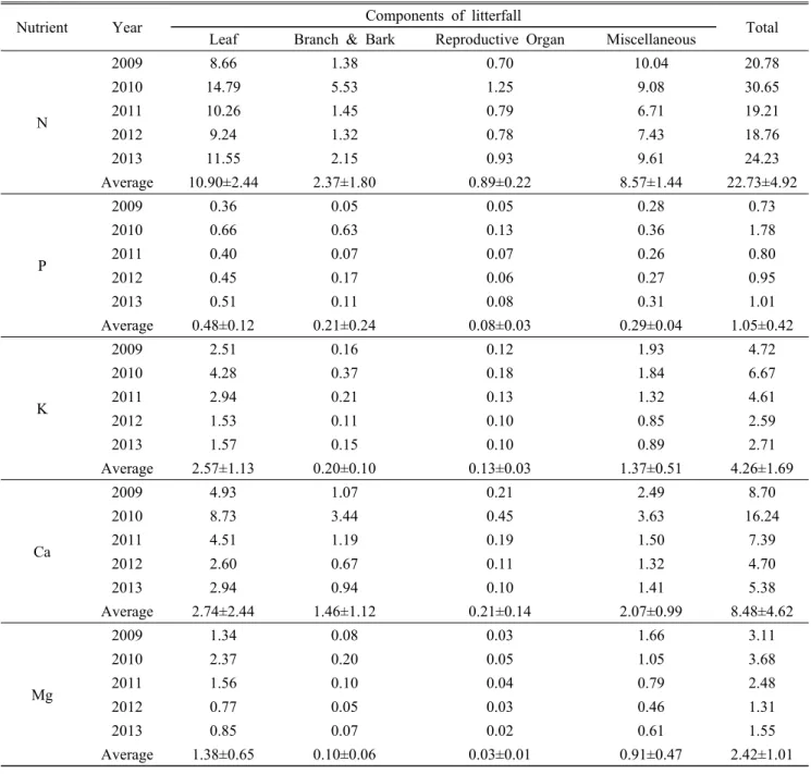 Table  3.  Amounts  of  nutrient(㎏ ㏊ -1   y -1 )  input  to  forest  floor  via  litterfall  for  5  years  from  January  2009  through  December 2013  in  the  Pinus densiflora  forest  at  Mt