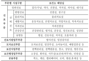 표  3.  도시보건소의  부문별  공간구성 부문별  시설구분 보건소  해당실 진 료 부 문 일반진료 접수/수납,  약국,  진찰실,  처치실,  의사실,  대기실 선택진 료 한방진료 진찰실,  침구실물리치료물리치료실재활치료 운동치료실,  온열치료실,  작업치료실,  목욕치료실치과진료치과진찰실 건강증진 건강관리실,  평가실,  운동실,  정신보건실,  성상담 낮병동 병실,  간호사실,  처치실,  오물처리  등 진료지원업무부문 방사선실,  임상검사실  모