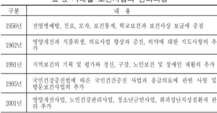 표  8.  조사대상보건소의  소요실  구성 부문 일반진료 선택진료 진료지원 모자보건 보건사업 보건행정 약 국 진찰 실 처치실 의사실 대기실 내진실 한방진 료 대기실 물리치료 탈의실샤워 실 재활치료 탈의실샤워실 치과진료 대기실 건강증진 대기실 임상검사실 대기실 방사선실 대기실 모자보건실 가족보건실 임산부실 소아놀이실 수유실 예방접종실 결핵실 상담실 방문보건실 소장실 회의실 보건사업사무 실 의무과사무실 민원실 다목적실 GM보건소 ● ● ● ● ● ● ● ●