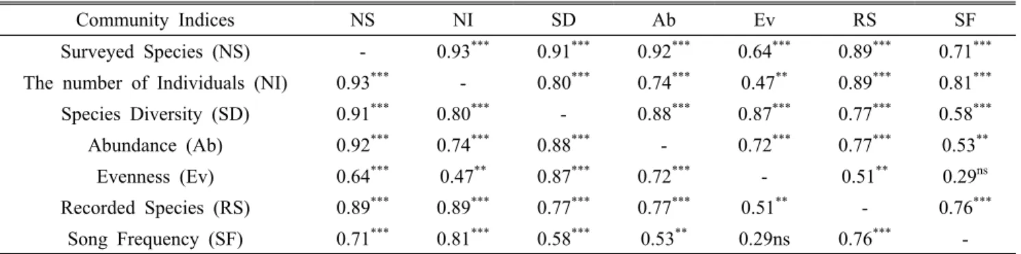Table 3.  Correlation matrix between bird community indices in same area.