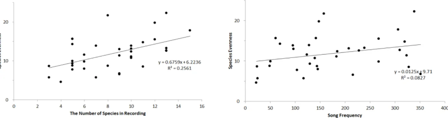 Fig 8. Correlation  between  the  number  of  species  and  species  evenness  in  field  survey  in  same  site.
