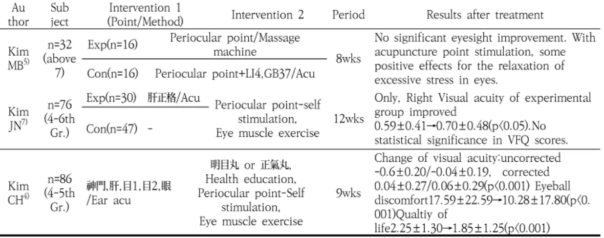 Fig. 3. The  Type  of  Study  in  Domestic  and  Overseas  Research