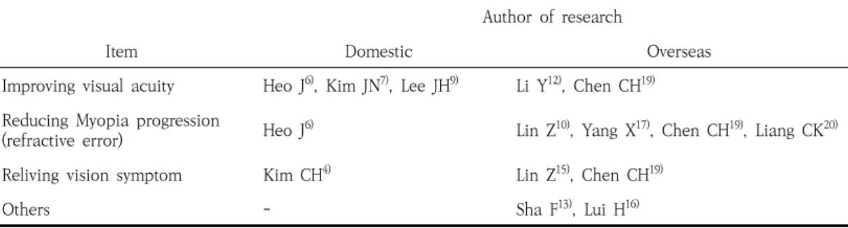 Table  7.  Improved  Item  after  Oriental  Treatment  for  Each  Research
