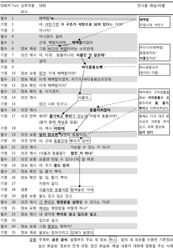 Figure 5 바다나리(해백합) 전시물에 대한 관람 대화