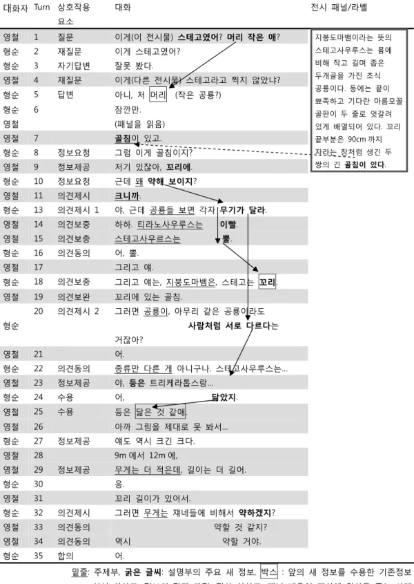 Figure 7 스테고사우르스 화석의 관람 대화 사례