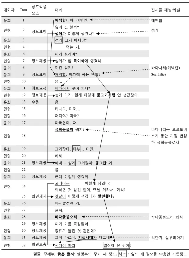 Figure 8 해백합 화석의 관람 대화 사례