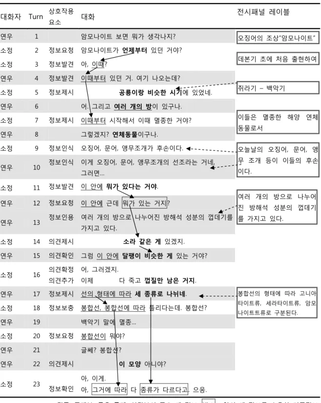 Figure 1 암모나이트 전시물에 대한 관람 대화