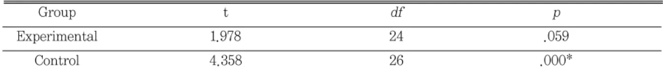 Table 14 represents the results of t-test conducted pre and post in order to clarify the effects of SWH on scientific attitudes