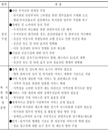 표  14.  공공업무시설의  시설적  ․  제도적  개선  방향 항목 내  용 공간  구성 ●관련  부서간의  연계성  측면   ․복지관련  담당부서의  그루핑을  통한  업무효율의  극대화  도모  ․별관/부속건물로의  집중배치로  복지관련  업무의  거점화  추구●장애인  및  노약자의  동선  측면  ․수직이동의  최소화를  위한  관련부서의  1층  배치   ․수직이동이  불가피한  경우,  층간안내표지  및  편의시설  적극배려  ․공간간  이