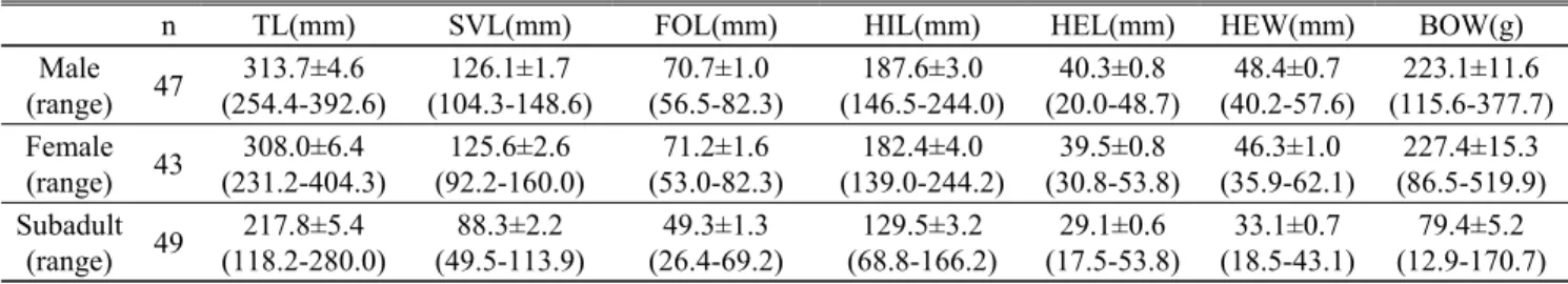 Table 2. List of diet items of the American bullfrogs investigated in this study