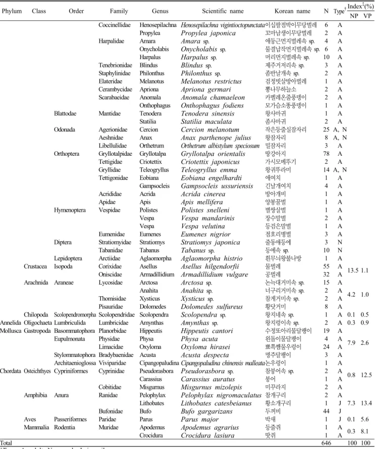 Table 2. List of diet items of the American bullfrogs investigated in this study