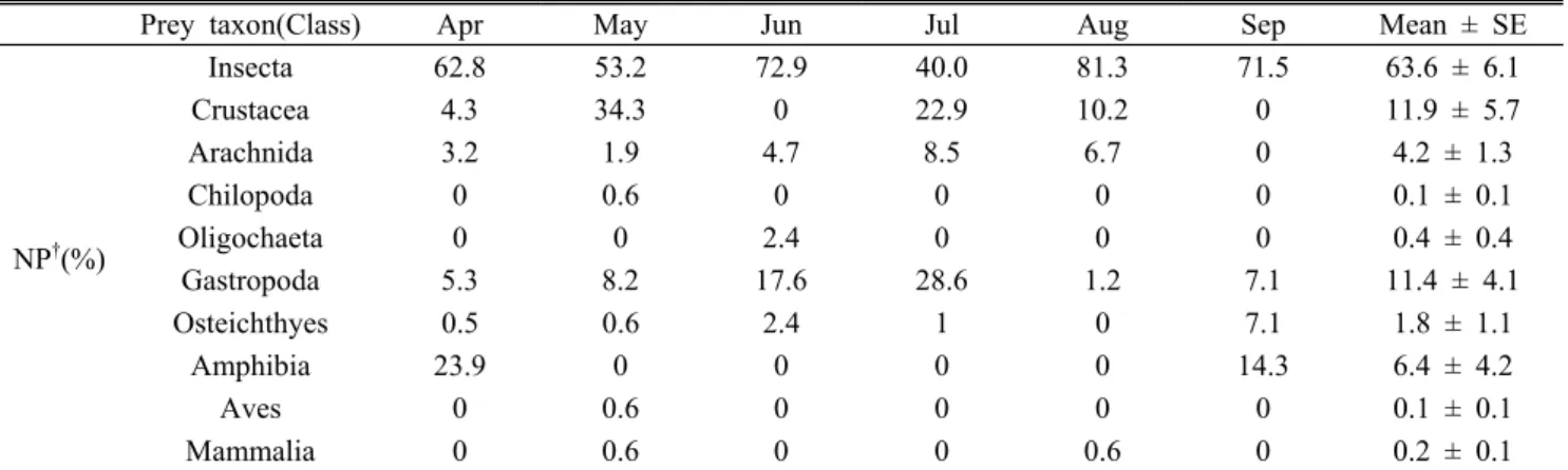 Table 3. Monthly variation in the diet items of the American bullfrogs investigated in this study