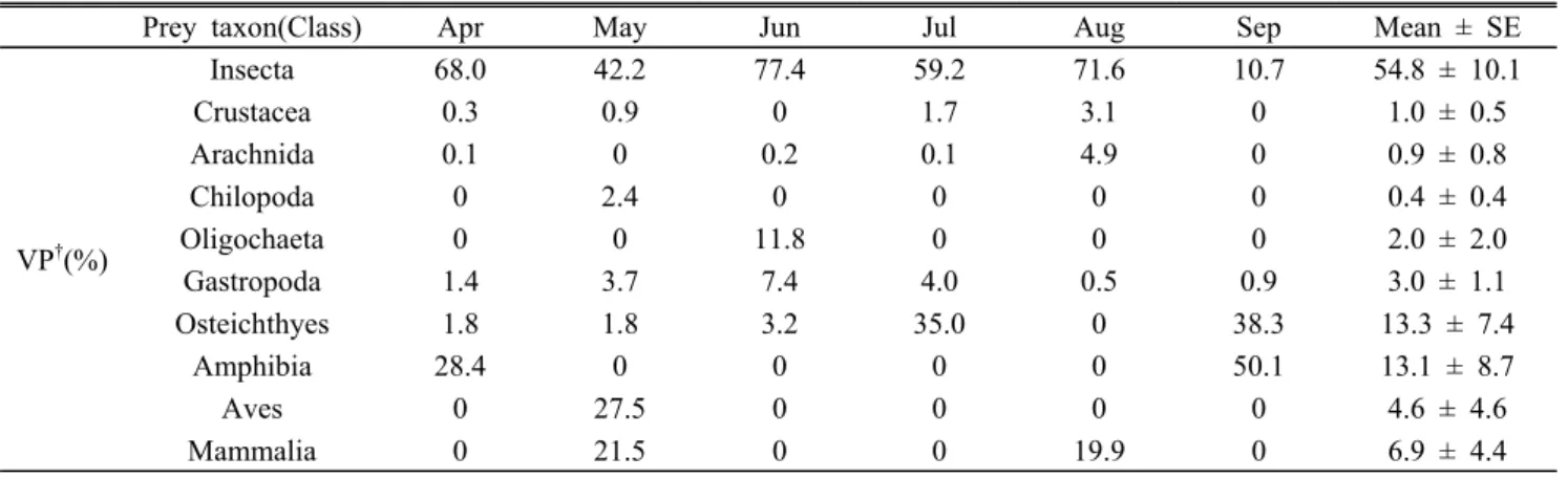 Table 3. Monthly variation in the diet items of the American bullfrogs investigated in this study