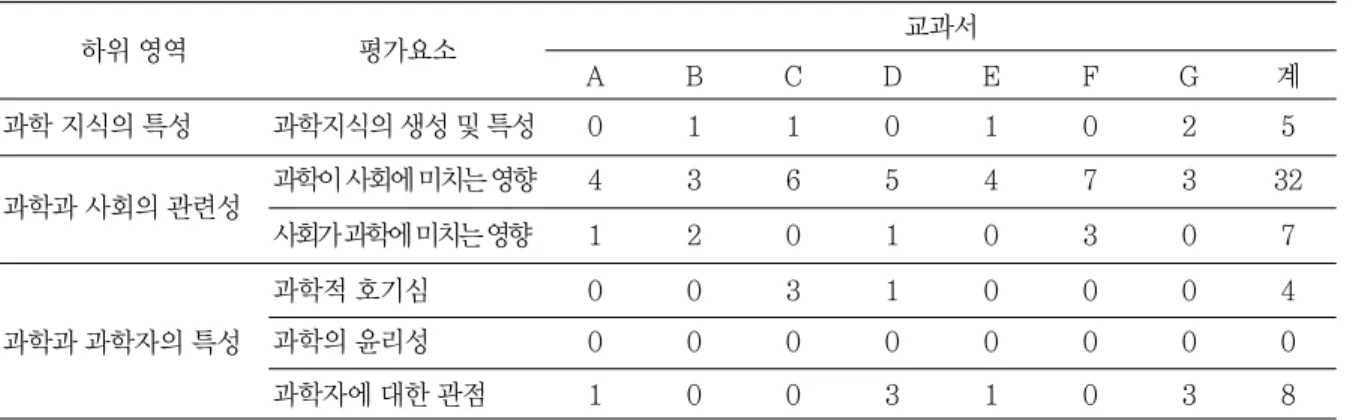 그림 1 2009 개정 교육과정에 기반을 둔 과학 교과서의 21세기 과학적 소양의 각 영역 비율족하였다. 21세기 세계 시민은 정치, 문화, 경제 등 사회의 각 요소들과 과학의 관계를 비판적으로 이해할수 있어야 한다