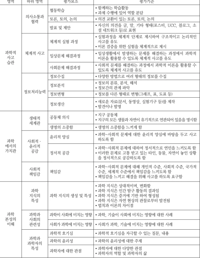 표 4 21세기 글로벌 과학적 소양 분석 도 영역 하위 영역 평가요소 평가기준 과학적 사고 습관 의사소통과협력 협동학습 함께하는 학습활동 과제 수행에 있어 역할 분담토론, 토의, 논의 의견 교환이 있는 토론, 토의, 논의발표 및 제안 자신의 의견을 글, 말, 기타 형태(포스터, UCC, 블로그, 소셜 네트워크 등)로 표현체계적 사고체계적 실험 과정실험과정을 체계적 단계로 제시하여 구조적이고 논리적인사고를 유도이론 검증을 위한 실험을 체계적으로 제시일상문제