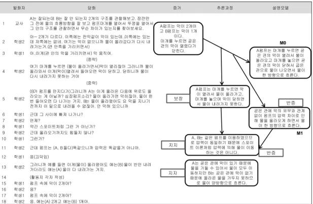 그림 10 1조의 1단계 모델링에서의 추론과정