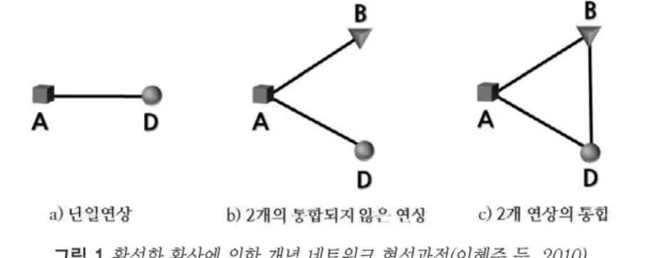 그림 1 활성화 확산에 의한 개념 네트워크 형성과정(이혜준 등, 2010)