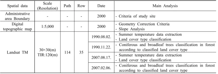 Table 1. Information of Analysed Data