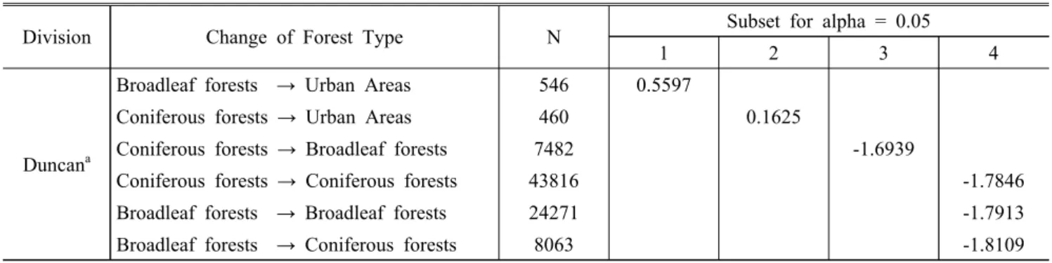Table 7. Grouping of changing forest type depending on LST(Duncan Test) 