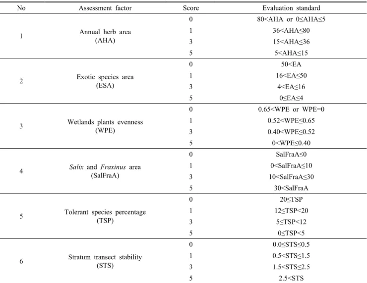 Table 1. Score calculation of six assessment factors