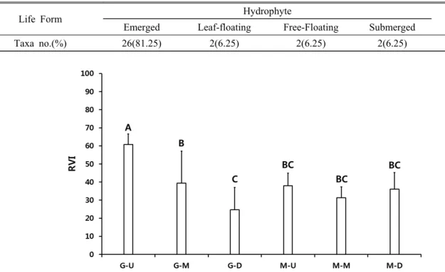 Table 3. Flora of hydrophyte plant in study sites