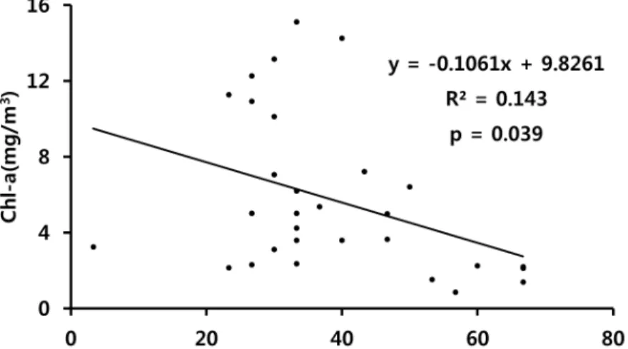 Fig  3. Correlation  graph  between  riparian  vegetation  index  and  Chl-a  in  30  study  sites