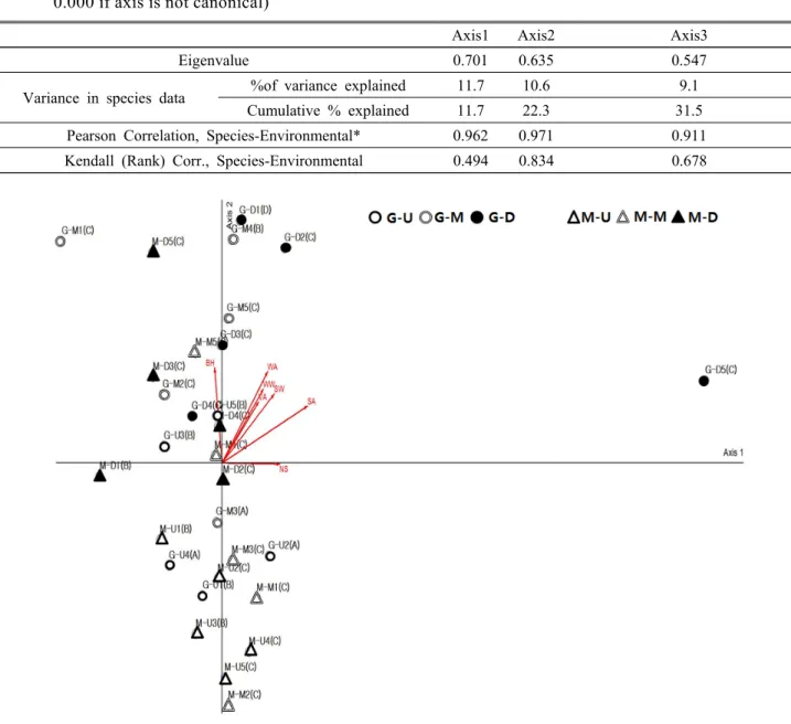 Table 5. Total variance in the species data(* means the correlation between sample scores for an axis derived from the species data and the sample scores that are linear combinations of the environmental variables