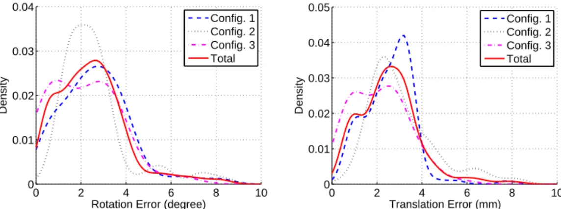 Figure 7. Distributions of the pose difference between the estimated and the reference poses.