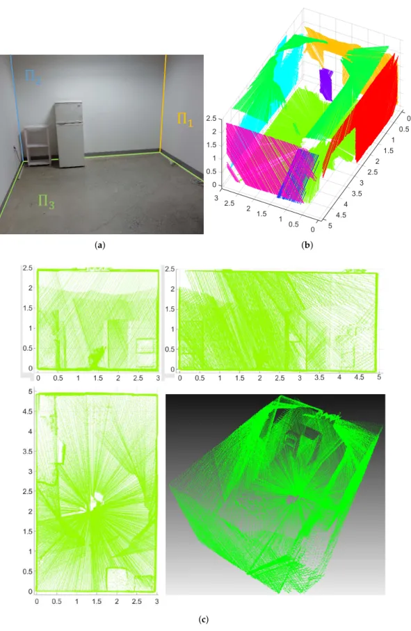 Figure 8. 3D reconstruction results of the proposed method: (a) real environment (b) scanned line segments displayed in colors of corresponding planes; and (c) 3D reconstruction results by accumulating scan data.