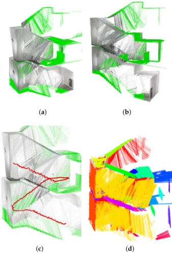 Figure 9. Reconstruction results: (a,b) 3D reconstruction results using the proposed method; (c) estimated trajectory (red dots) of the sensor system with 3500 scans down the stairs; and (d) scanned line segments displayed in colors of corresponding planes