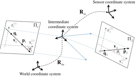 Figure 2. Parameterization of rotation matrix using two line angles, θ 1 and θ 2 , on the scene planes.