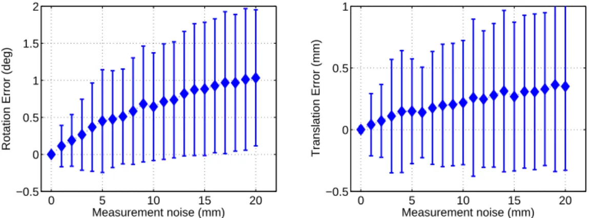Figure 4. Experimental results using synthetic data. The value x of ‘Measurement noise’ (horizontal axis) means that the noise added to the points are generated in the interval of [− x, x ] .