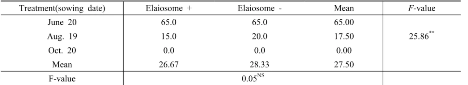 Table 3. Mean germination percentages(%) of Jeffersonia dubia seeds by treatments and sowing date발아에 필요한 환경조건을 제공받는 상리공생 관계가 에오세기 전반부터 발전해 왔다는 Moreau  et  al.(2006)의 주장을  뒷받침하는  결과라  사료된다