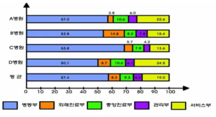 그림  1.  부문별  면적구성비-% 4.3.3.  부서별  면적배분 1)병동부  면적배분 병동부  면적중  환자공간이  차지하는  면적이  평균  59.2%로  나머지  공간의  절반이상을  차지하는  것은  병실  배회복도,  공용의  다목적식당,  공동의  목욕실이  필요하기  때문이다