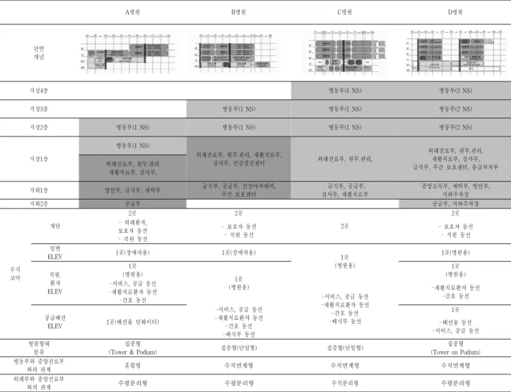 표  9.  조사대상병원의  수직적  공간분석 A병원 B병원 C병원 D병원 단면 개념 지상4층 병동부(1  NS) 병동부(2  NS) 지상3층 병동부(1  NS) 병동부(1  NS) 병동부(2  NS) 지상2층 병동부(1  NS) 병동부(1  NS) 병동부(1  NS) 병동부(2  NS) 지상1층 병동부(1  NS)  외래진료부,  원무.관리,  재활치료부,  검사부,  건강검진센터 외래진료부,  원무.관리,  외래진료부,  원무.관리,재활치료부,  검사