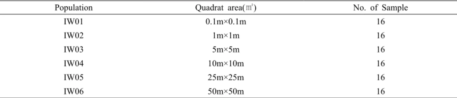 Table 1. Locality of population and the number of individuals sample