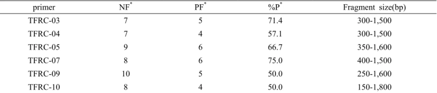 Table 3. Summary of ISSR results for Salicornia herbacea